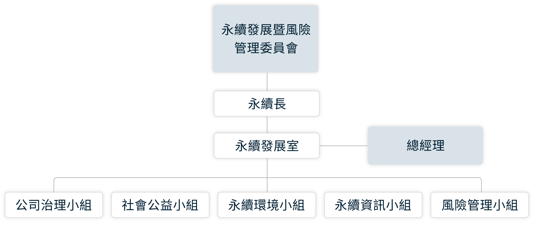 永續發展推動小組組織架構圖